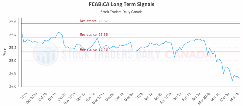 Stock Chart for FCAB:CA