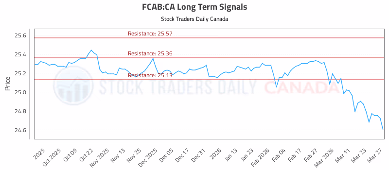 Stock Chart for FCAB:CA