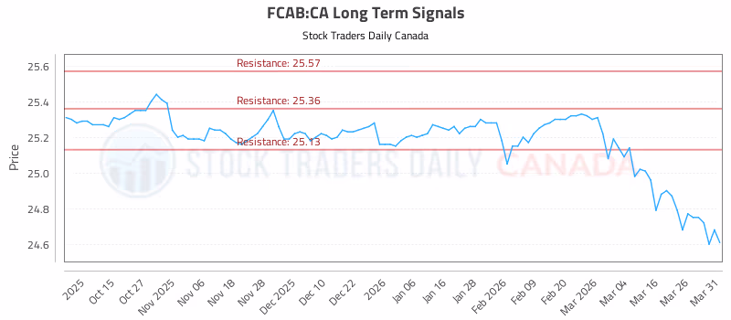 Stock Chart for FCAB:CA