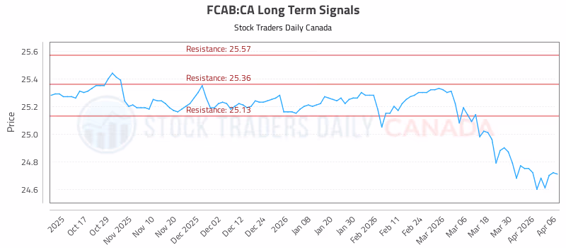 Stock Chart for FCAB:CA