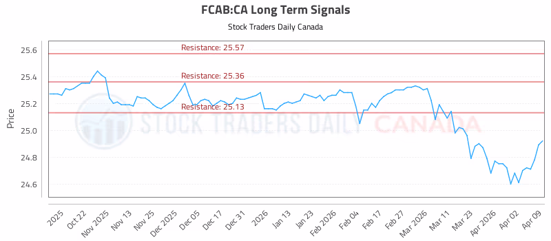 Stock Chart for FCAB:CA