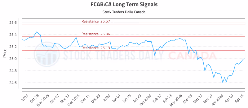 Stock Chart for FCAB:CA