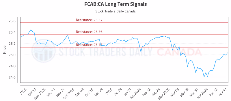 Stock Chart for FCAB:CA