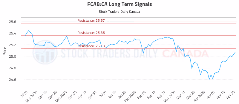 Stock Chart for FCAB:CA