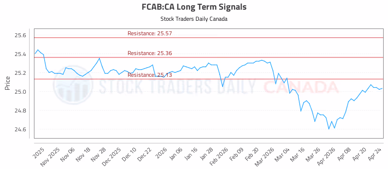 Stock Chart for FCAB:CA