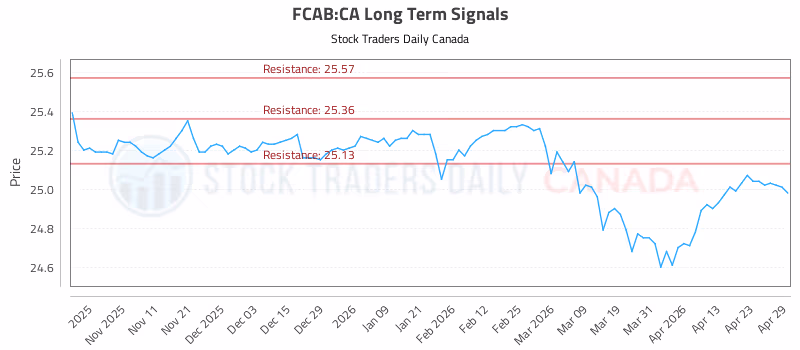 Stock Chart for FCAB:CA