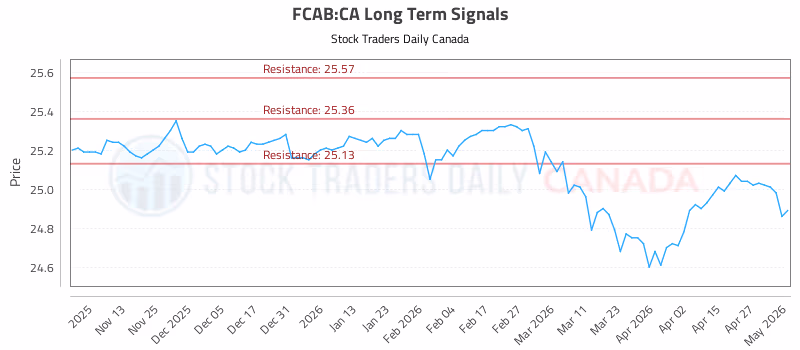 Stock Chart for FCAB:CA