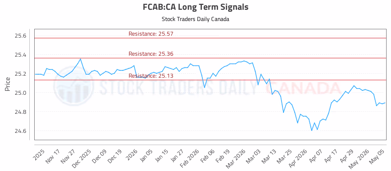 Stock Chart for FCAB:CA