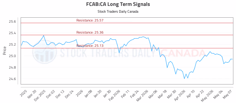 Stock Chart for FCAB:CA