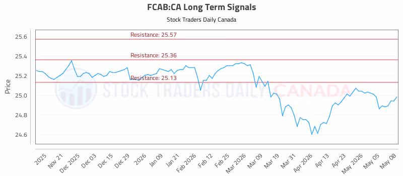 Stock Chart for FCAB:CA