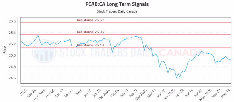 Stock Chart for FCAB:CA
