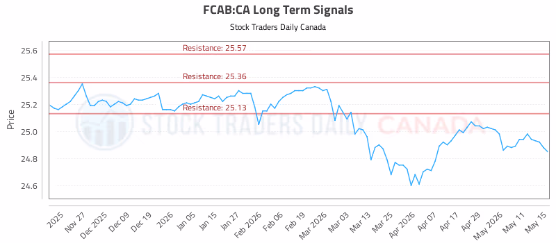 Stock Chart for FCAB:CA