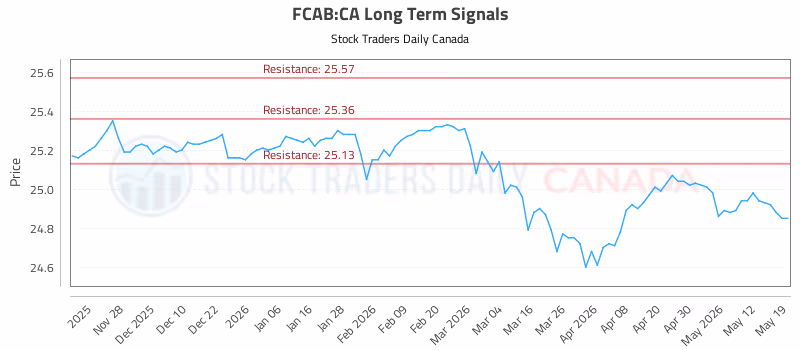 Stock Chart for FCAB:CA