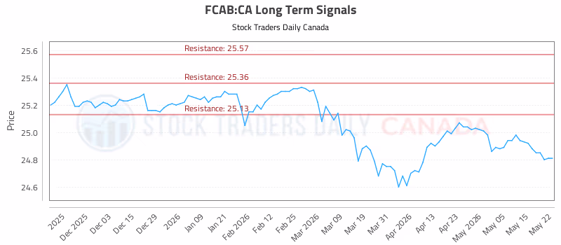 Stock Chart for FCAB:CA