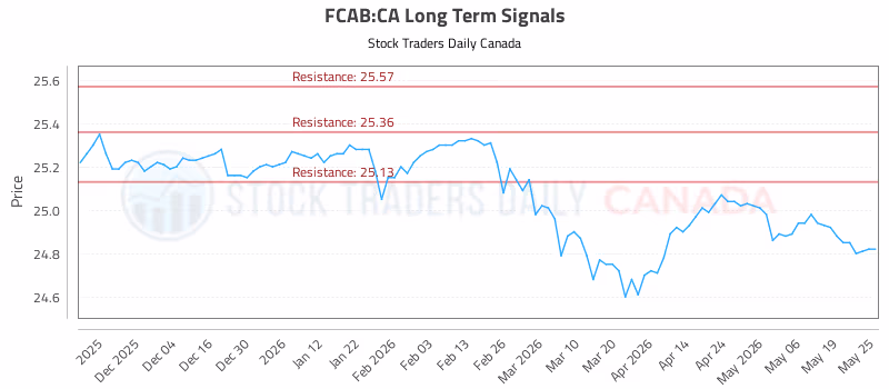 Stock Chart for FCAB:CA