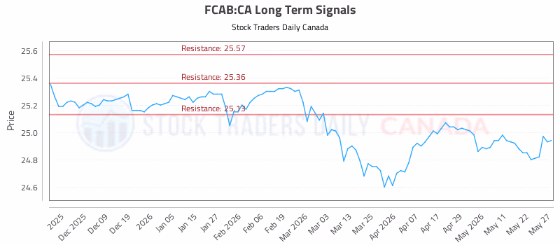 Stock Chart for FCAB:CA