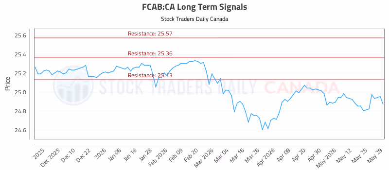 Stock Chart for FCAB:CA