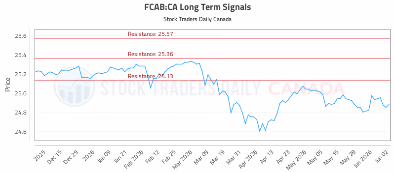 Stock Chart for FCAB:CA