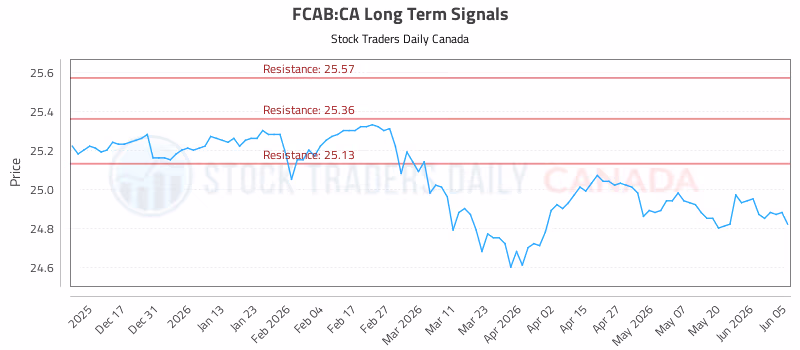 Stock Chart for FCAB:CA