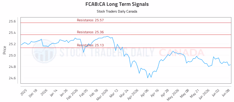 Stock Chart for FCAB:CA