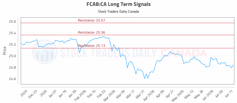 Stock Chart for FCAB:CA