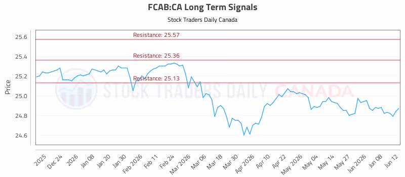 Stock Chart for FCAB:CA