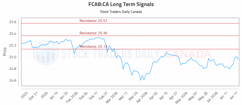Stock Chart for FCAB:CA