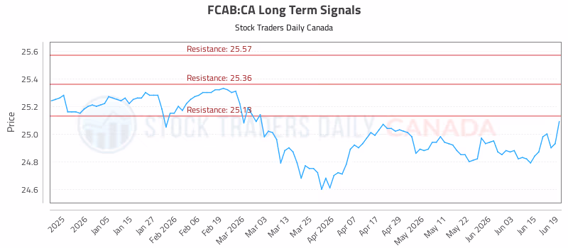 Stock Chart for FCAB:CA