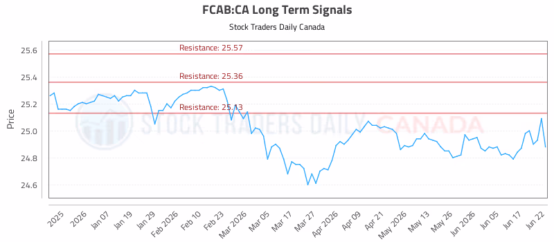 Stock Chart for FCAB:CA