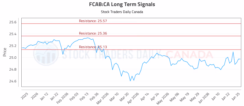 Stock Chart for FCAB:CA