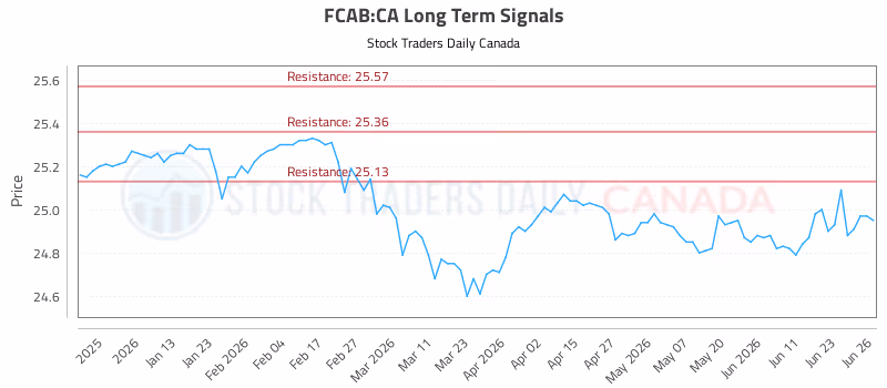 Stock Chart for FCAB:CA