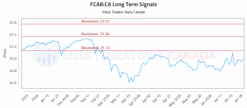 Stock Chart for FCAB:CA