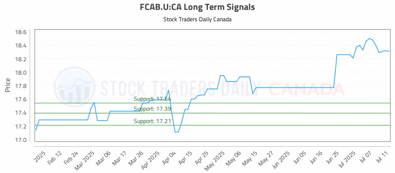 Stock Chart for FCAB.U:CA
