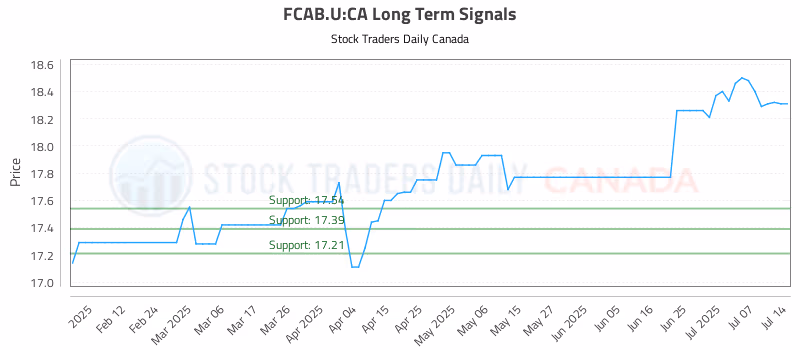 Stock Chart for FCAB.U:CA