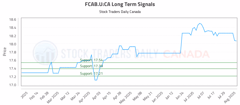Stock Chart for FCAB.U:CA