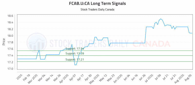 Stock Chart for FCAB.U:CA
