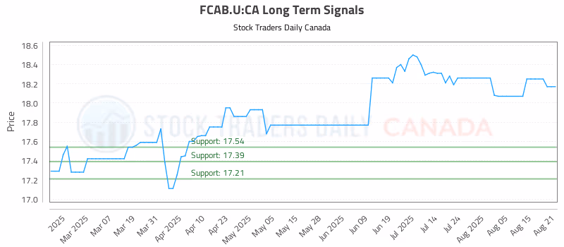 Stock Chart for FCAB.U:CA