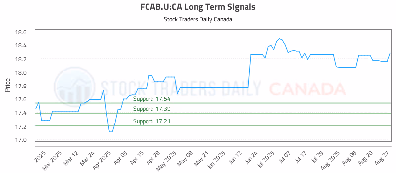 Stock Chart for FCAB.U:CA