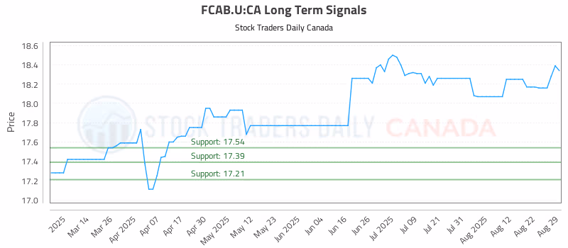 Stock Chart for FCAB.U:CA