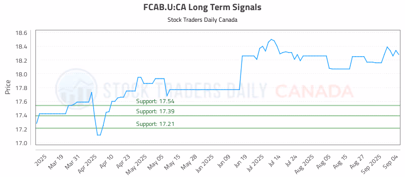 Stock Chart for FCAB.U:CA
