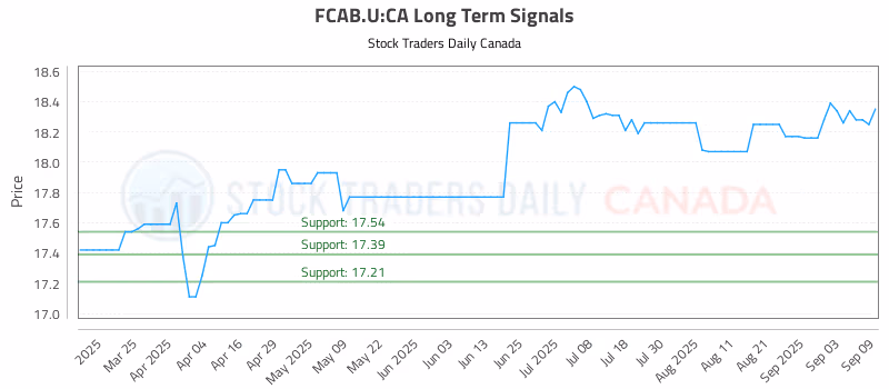 Stock Chart for FCAB.U:CA