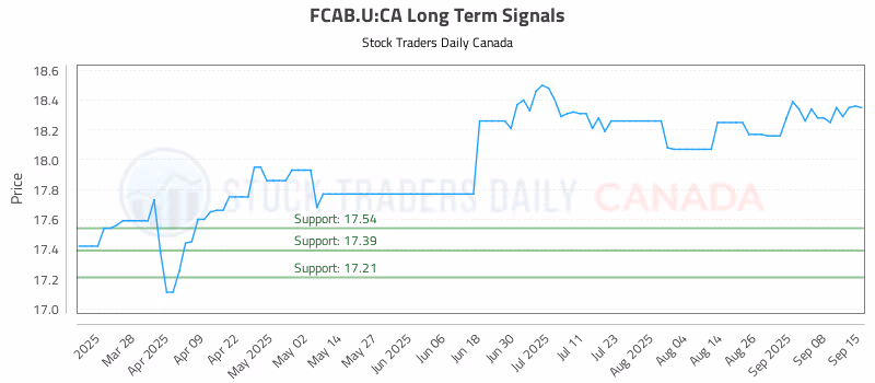 Stock Chart for FCAB.U:CA