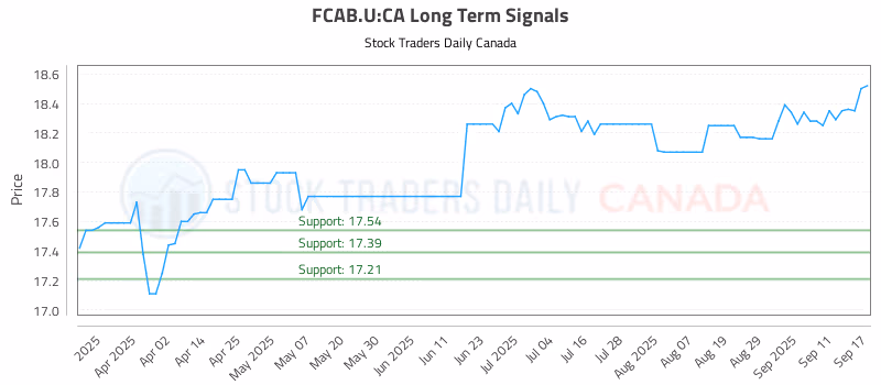 Stock Chart for FCAB.U:CA