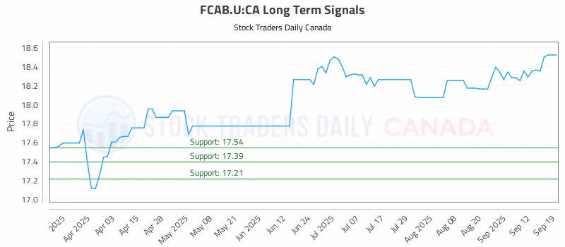 Stock Chart for FCAB.U:CA