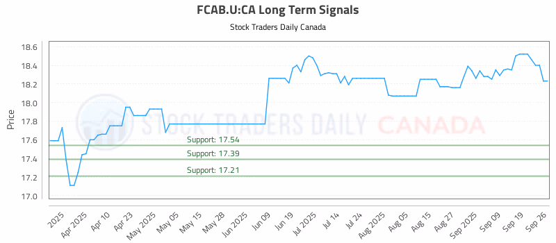 Stock Chart for FCAB.U:CA