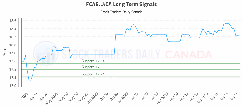 Stock Chart for FCAB.U:CA