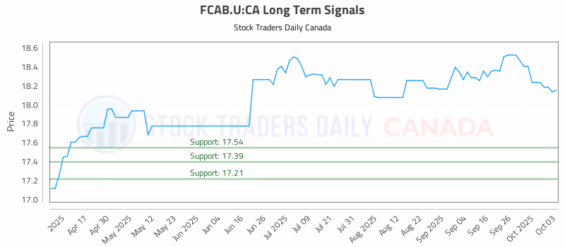 Stock Chart for FCAB.U:CA