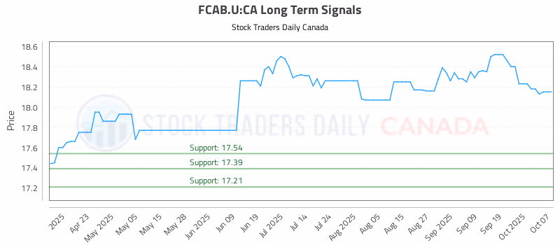 Stock Chart for FCAB.U:CA