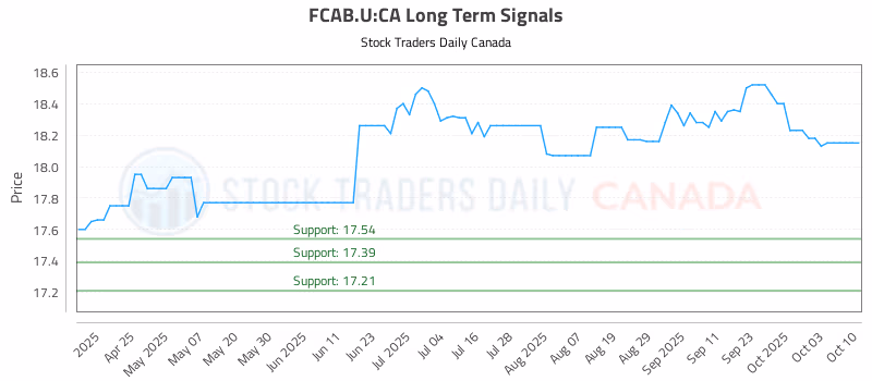 Stock Chart for FCAB.U:CA