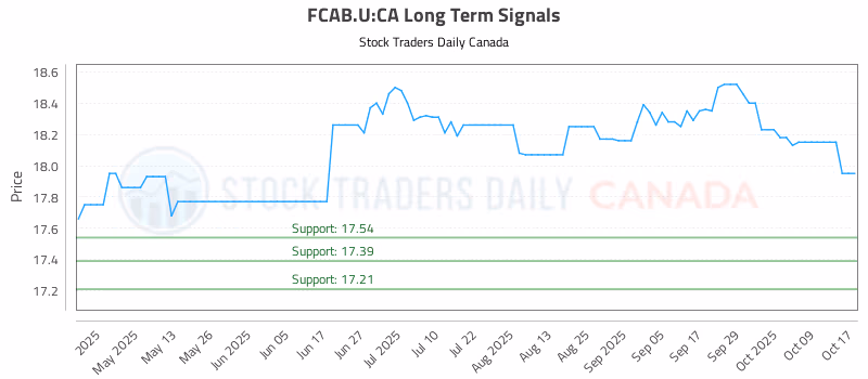 Stock Chart for FCAB.U:CA